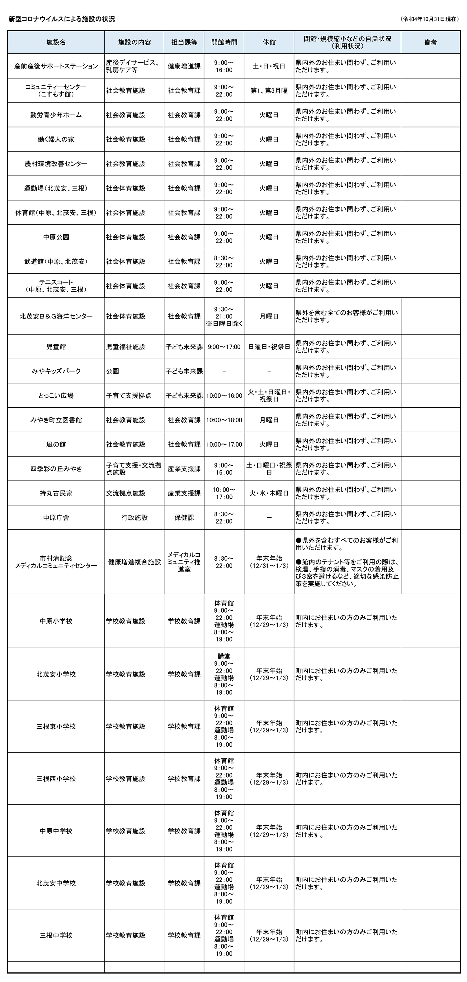 新型コロナウイルスによる施設の状況