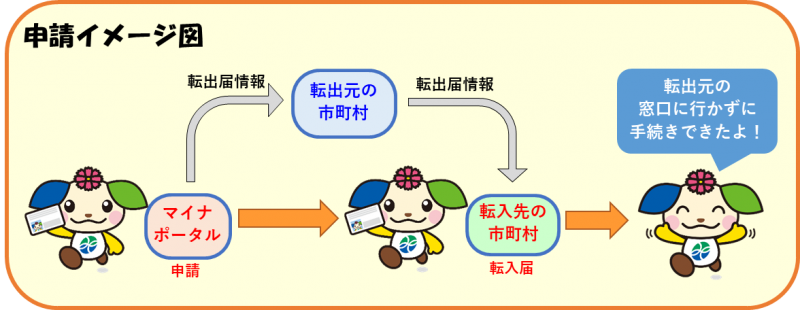 オンライン転出イメージ図