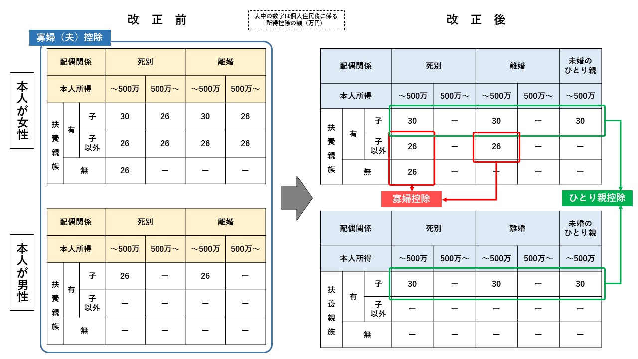 改正前後の寡婦（夫）、ひとり親控除の図