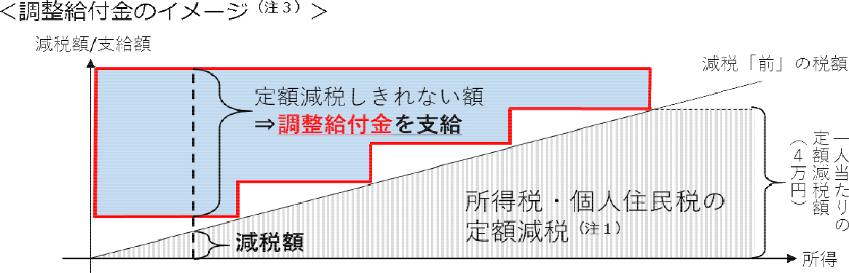 調整給付金図