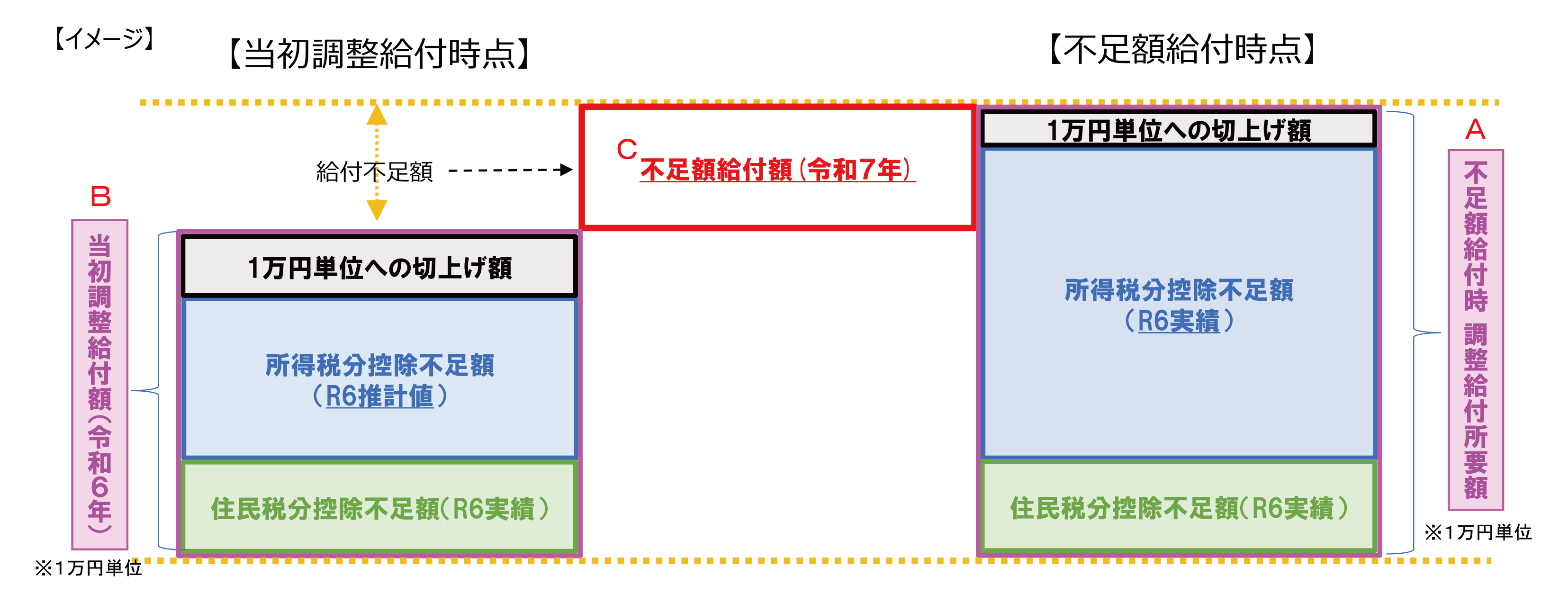 不足額給付1