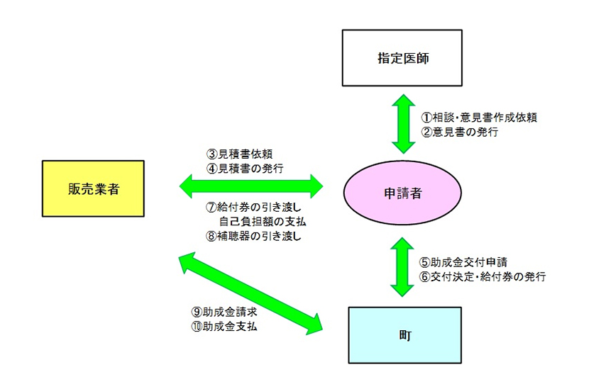 流れ
