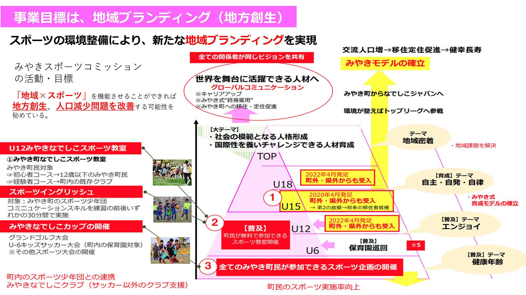 女子サッカーのまちみやきプロジェクト