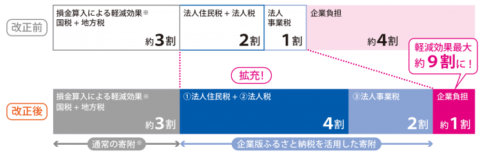法人経理担当者の方へ
