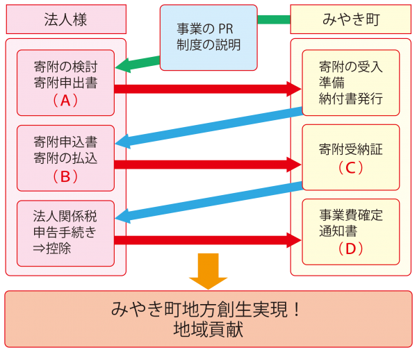 寄附に係る事務フロー