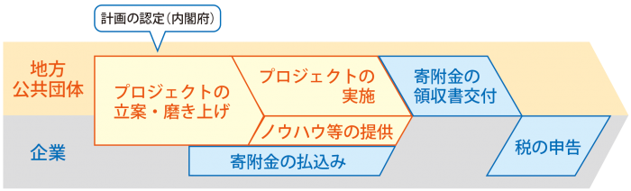 制度の活用イメージ