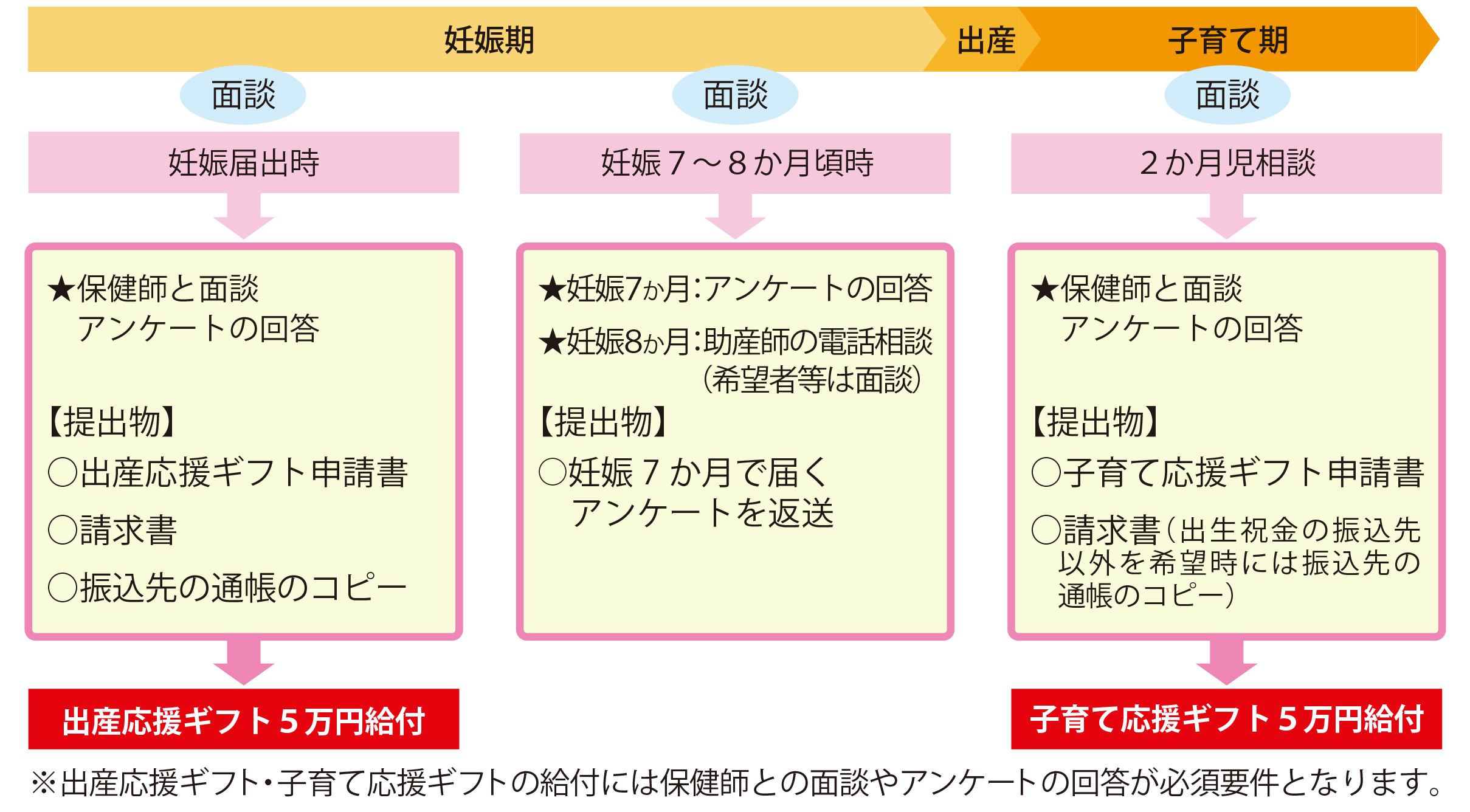 出産応援ギフト、子育て応援ギフト
