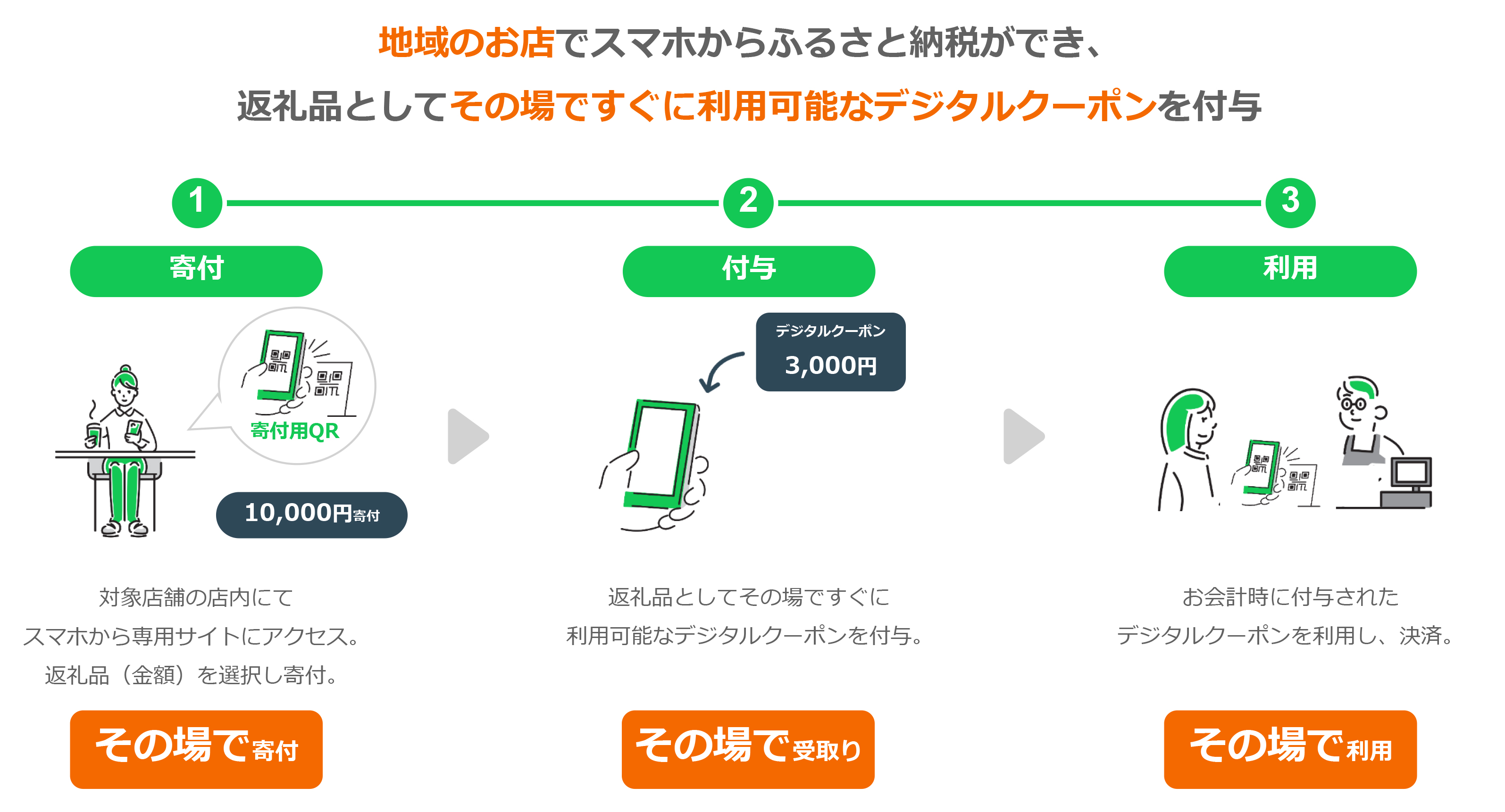 ふるまちペイのサービス利用方法