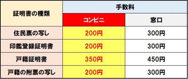 コンビニ交付_料金表 コンビニ交付_料金表