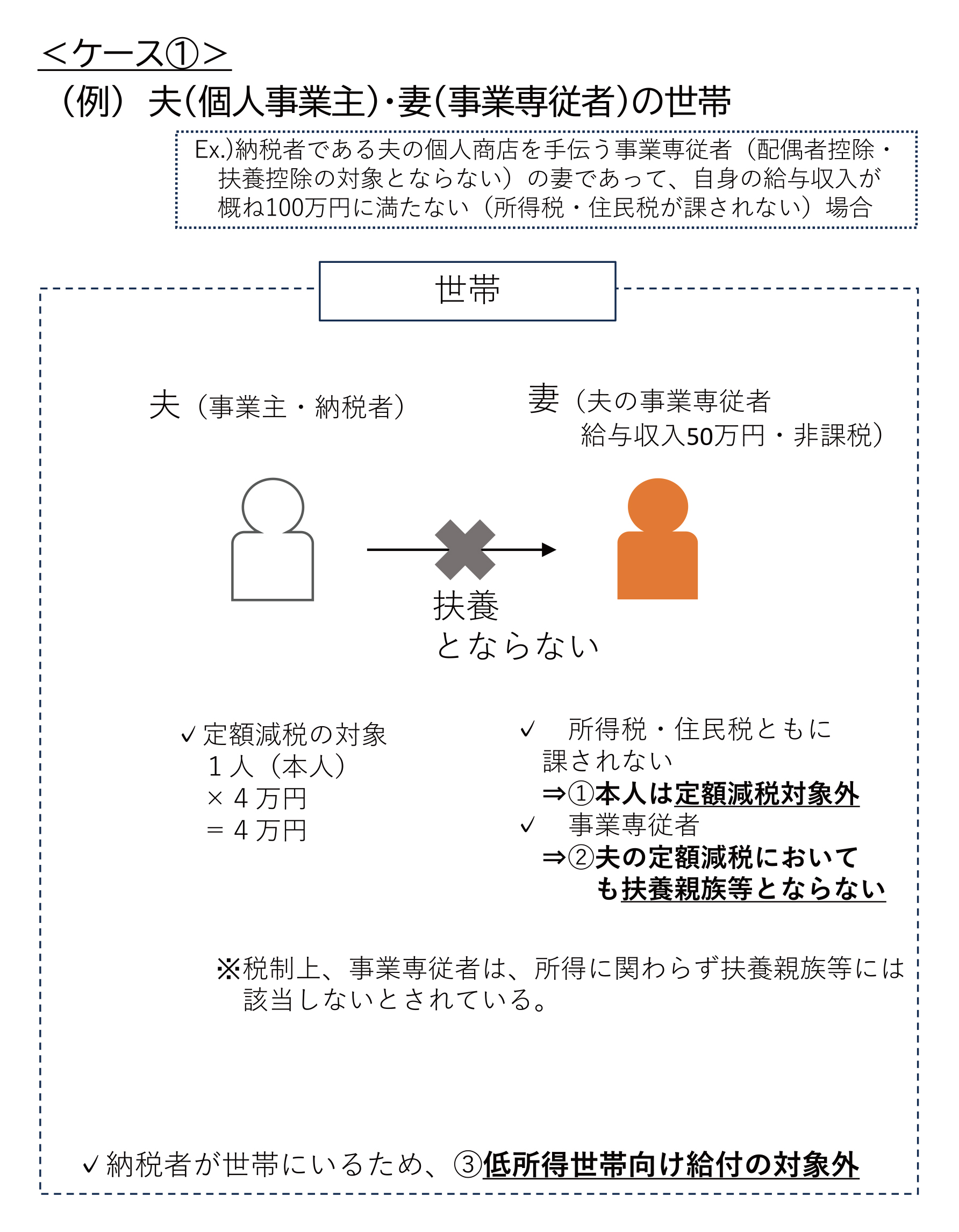 対象となりうる例1