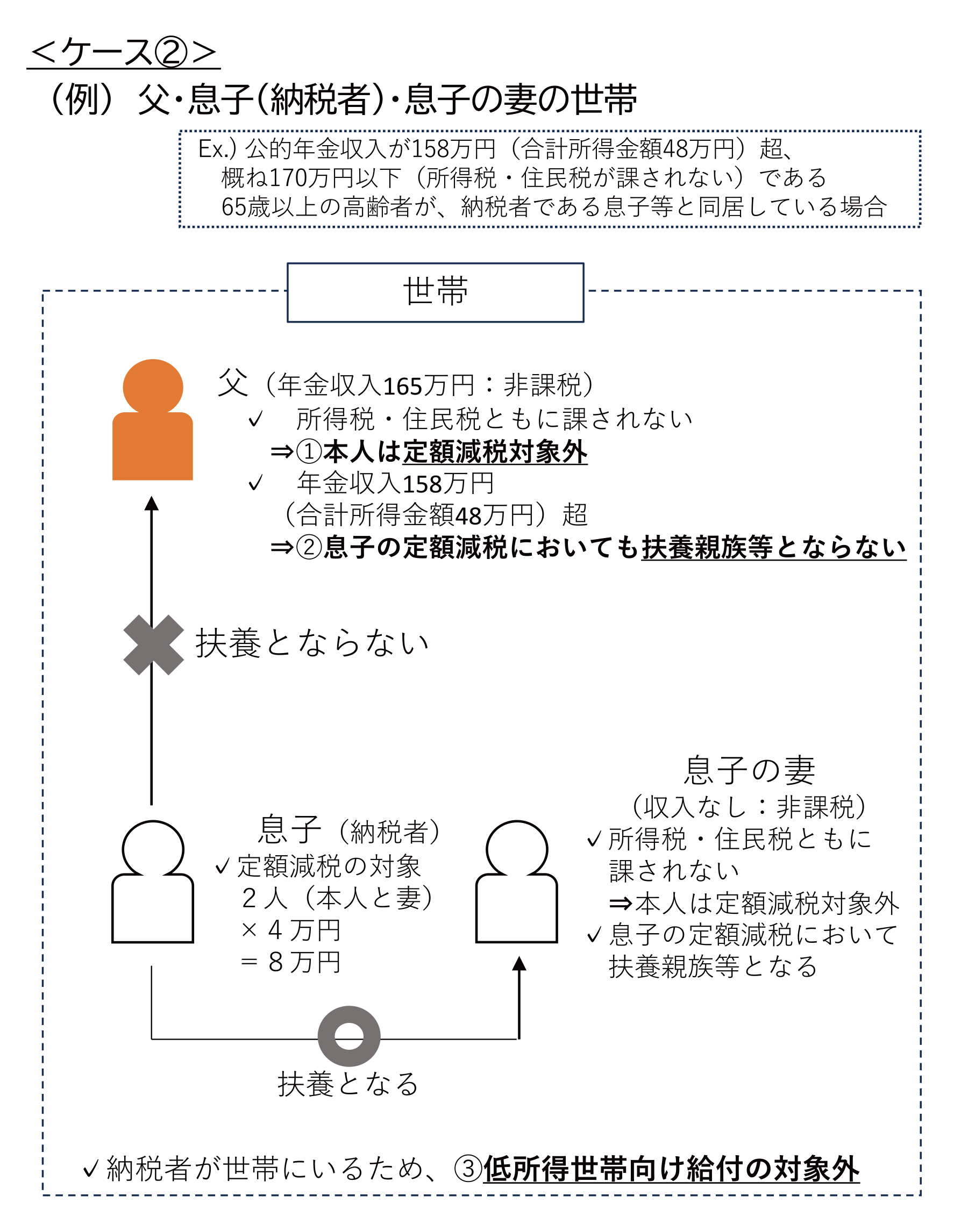 対象となりうる例2
