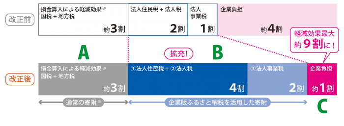 税制措置の内容