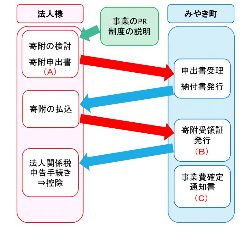 寄付に係る事務フロー